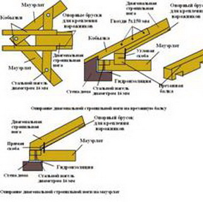 Схема крепления крыши