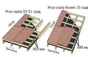 Крепление крыши - схема крыши