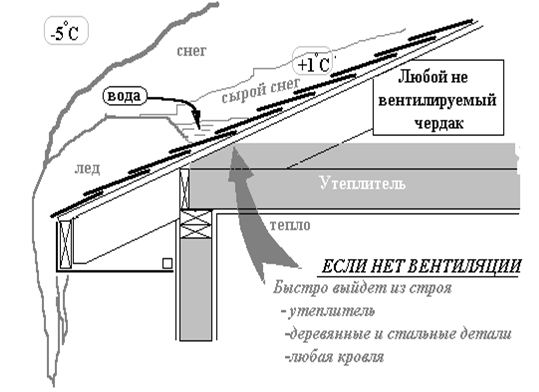 Стропильная система крыши каркасного дома