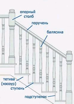 Схема лестницы. Как правильно сделать расчет. Балясина, поручень, тетива, ступень, косуры, подступенники