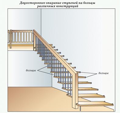 Лестница в доме